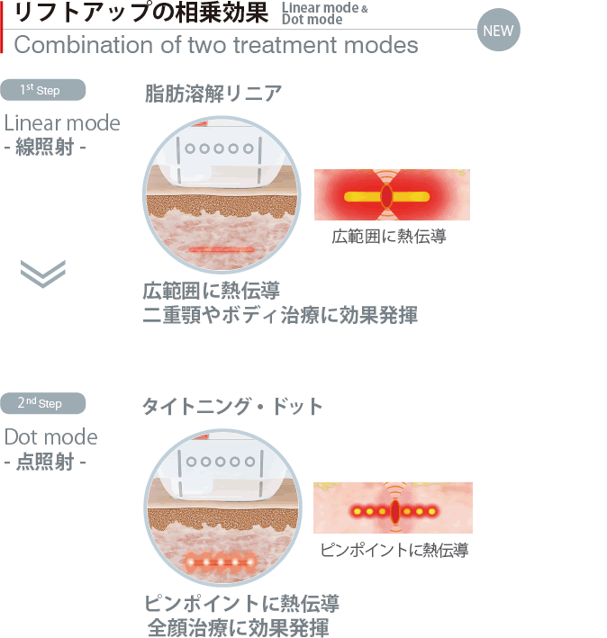 リフトアップの相乗効果